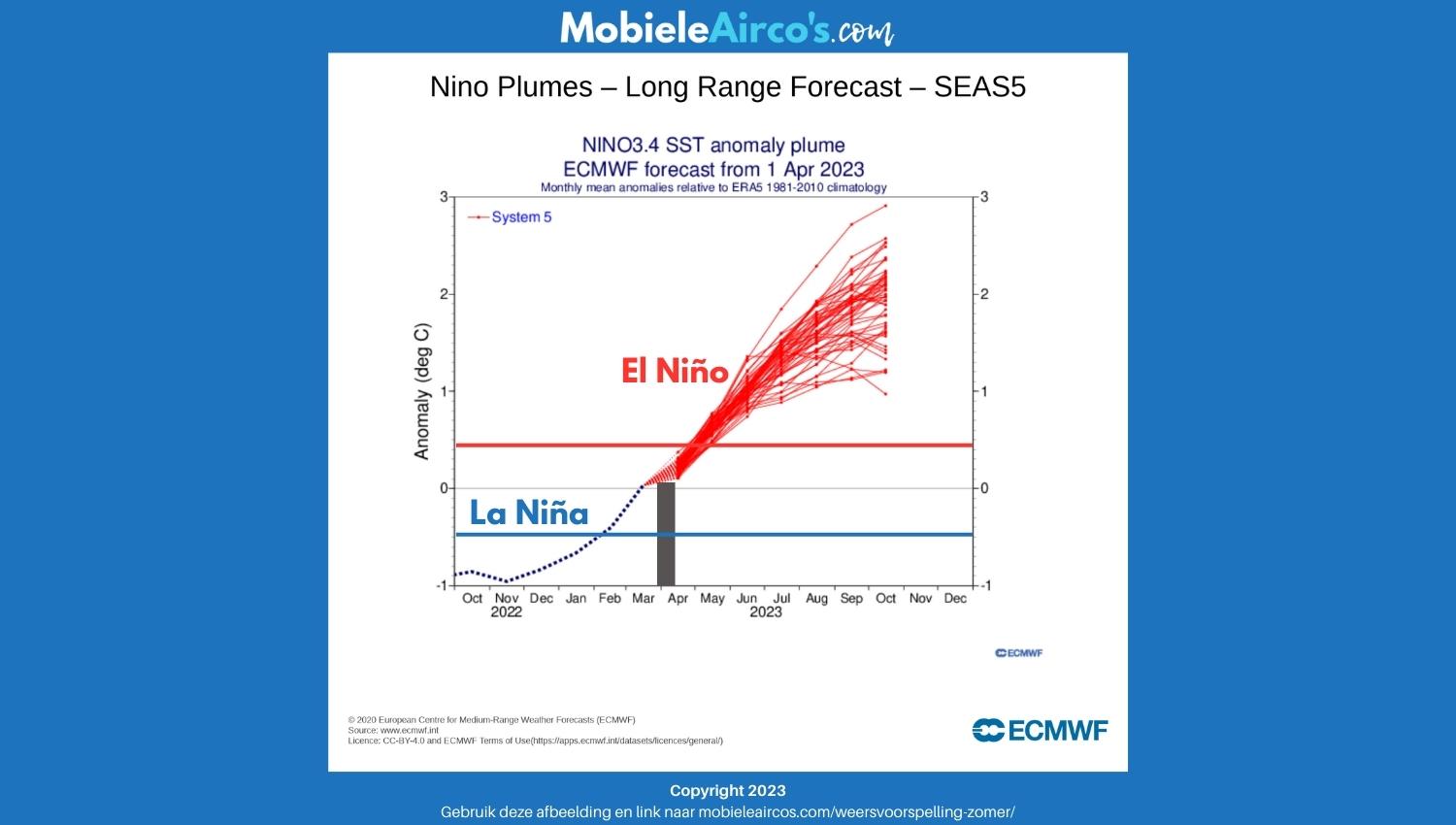 El Niño weersvoorspelling
