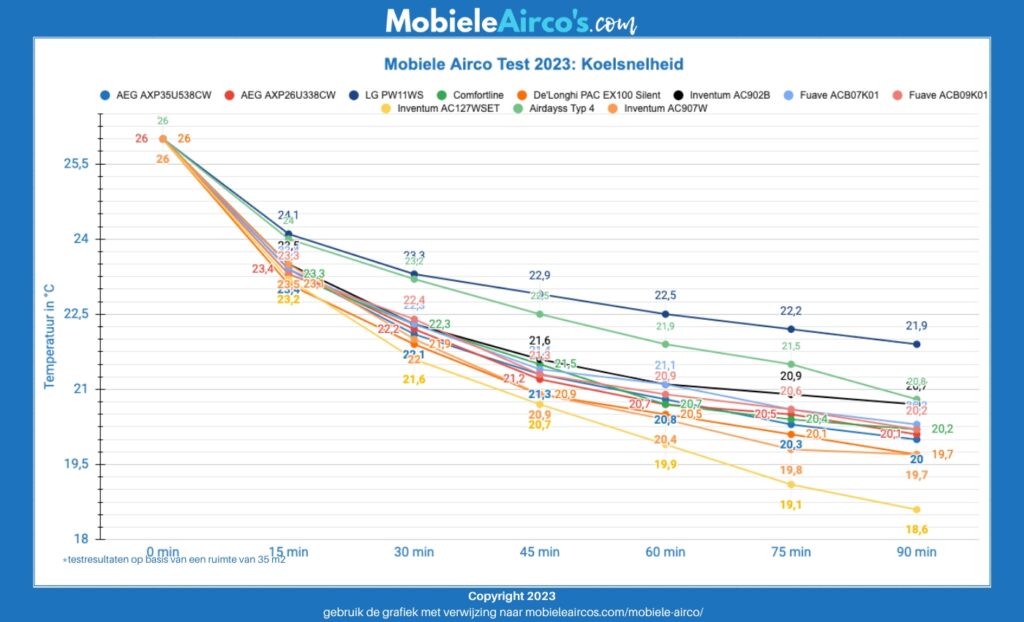 Mobiele airco test 2023 resultaten